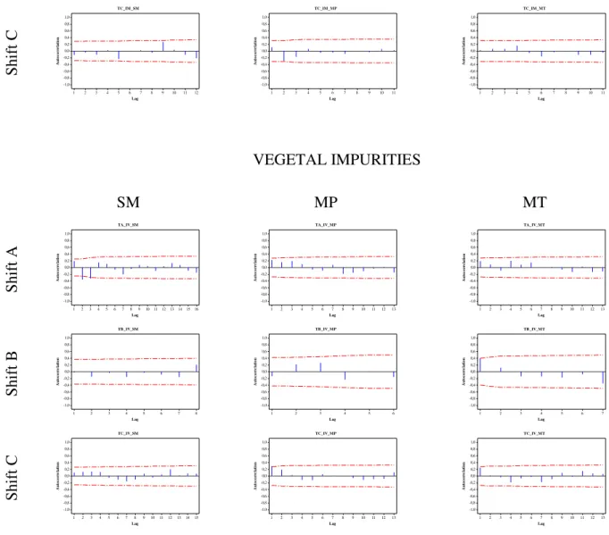 FIGURE  1.  Autocorrelation  function  for  mineral  and  vegetal  impurities  in  sugarcane,  at  5% 