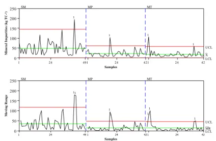FIGURE  4.  Control  charts  for  mineral  impurities  (Kg  TC -1 )  in  shift  C  for  the  three  sugarcane  mechanical harvesting methods