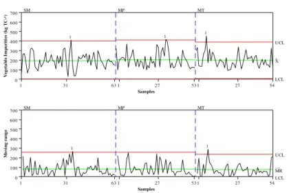 FIGURE  5.  Control  charts  for  vegetal  impurities  (Kg  TC -1 )  in  shift  A  for  the  three  sugarcane  mechanical harvesting methods