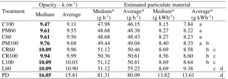 TABLE 9. Opacity data, multiple comparison test and estimated particulate material  emissions to  the work speed of 1,800 rpm