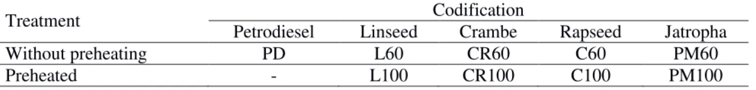 TABLE 2. Treatments applied in the engine. 