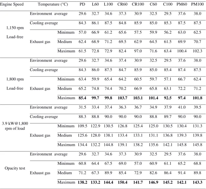 TABLE 4. Average temperatures according to the engine work speed for treatments.