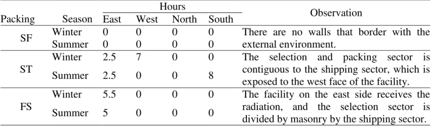 TABLE 5. Number of hours of sunlight incidence on the packing houses walls, in the winter and  summer