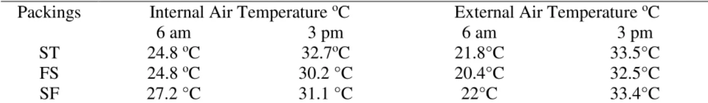 TABLE 7. Minimum and maximum temperatures of internal and external air in the packing houses  during the summer