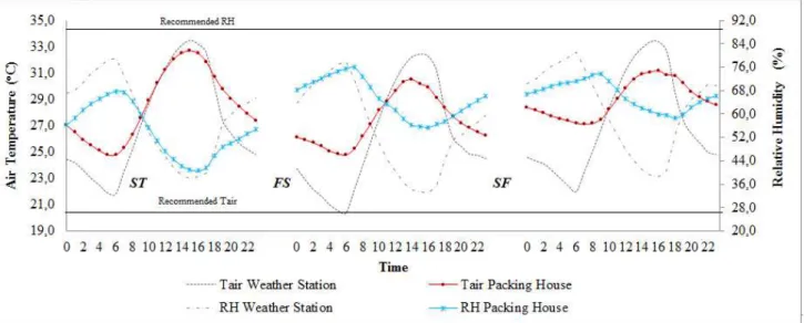FIGURE 3. Hourly average temperature and relative humidity obtained in the packaging sector of  the  packing  houses  and  in  the  weather  station  Timbaúba,  Petrolina-PE  (Latitude: 