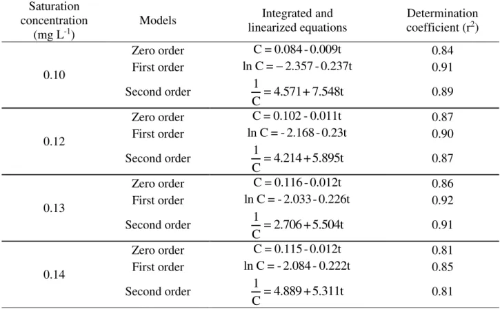 TABLE 4. Decomposition kinetics models of ozone in wheat flour. 