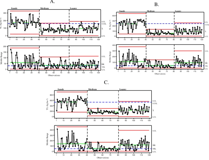 FIGURE 2. Control charts for losses: Visible (A), Invisible (B) and Total (C). 