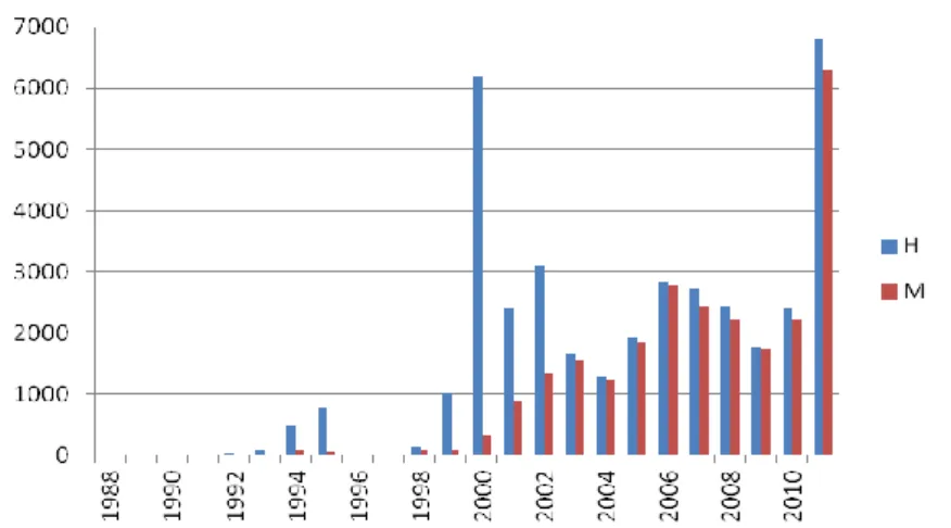 Cuadro 1 – Distribución del número de corderos nacidos por año  Tabla 1 – Distribución de corderos nacidos en cada año clasificados por sexo