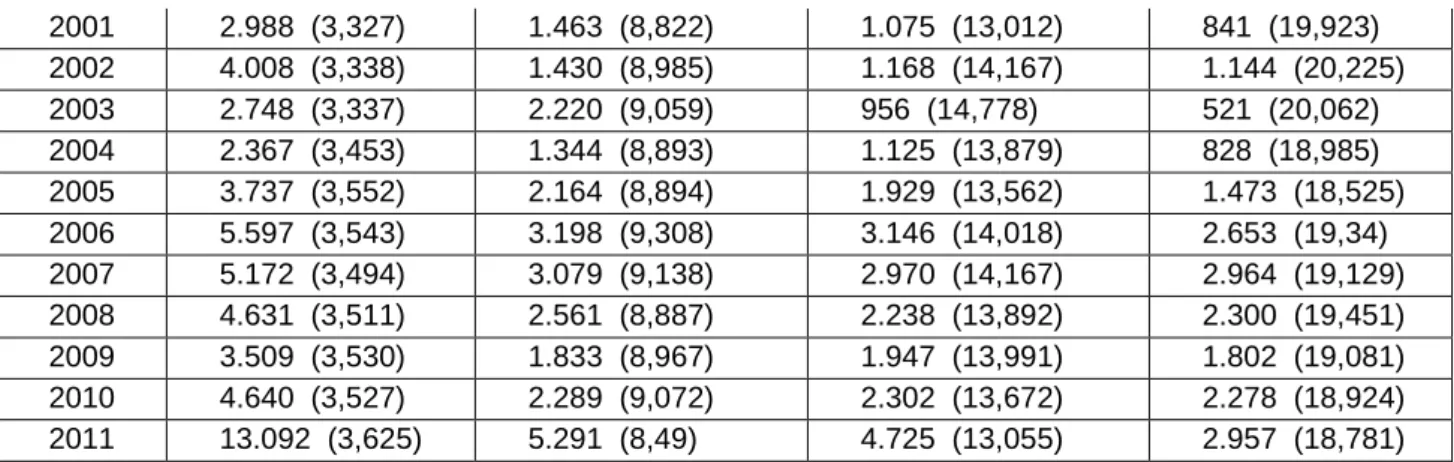 Tabla 6 – Distribución número de observaciones, por época de nacimiento, en las distintas edades de  referencia, acompañados por el peso promedio (Kg)