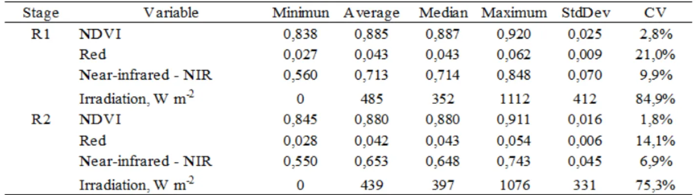 TABLE 1. Descriptive statistics for the data grouped by soybean stage. 