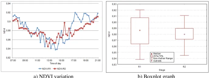 FIGURE 2. a) Variation in NDVI throughout the day for each  soybean stage; b) Boxplot graphics  for NDVI grouped by stage