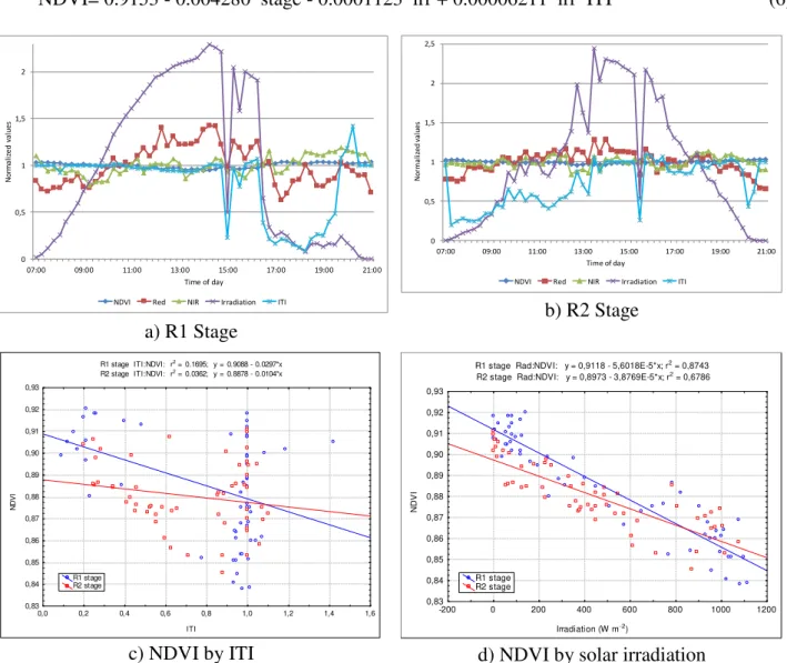 FIGURE 4. NDVI, red, near-infrared (NIR), irradiation and instantaneous transparency index (ITI)  as a function of time of day during R1 (a) and R2 (b) stages of  soybean development  (normalized data); NDVI as a function of ITI (c); Correlation between ND