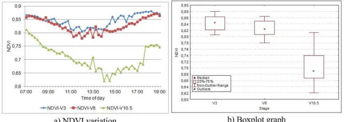 FIGURE 5. a) Variation in NDVI throughout the day for each stage; b) Boxplots for NDVI grouped  by wheat stage