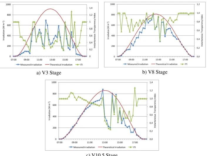 FIGURE 6. Measured irradiation, theoretical irradiation and instantaneous transparency index (ITI)  for V3 (a), V8 (b) and V10.5 (c) wheat development stages