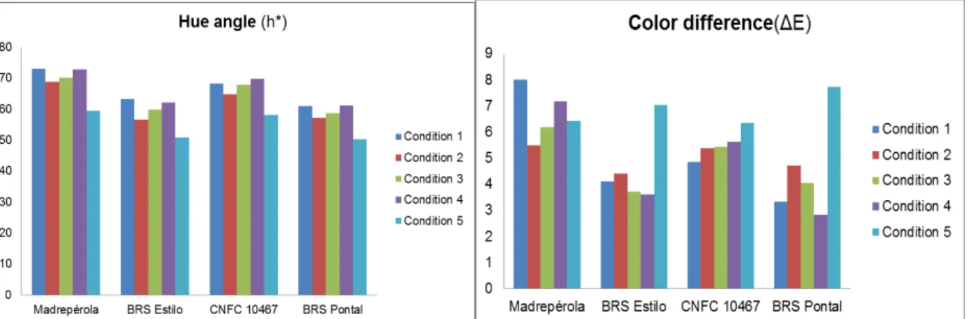 FIGURE  1.  Averages  for  values  of  color  parameters  analysis  for  BRS  Madrepérola,  BRS  Estilo,  CNFC 10467 and BRS Pontal varieties during storage