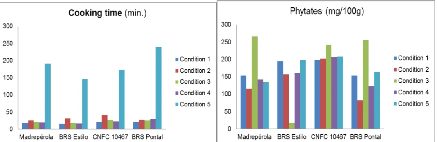 FIGURE 2. Averages for values of cooking time parameters and phytate content analysis of BRS  Madrepérola, BRS Estilo, CNFC 10467 and BRS Pontal varieties during storage