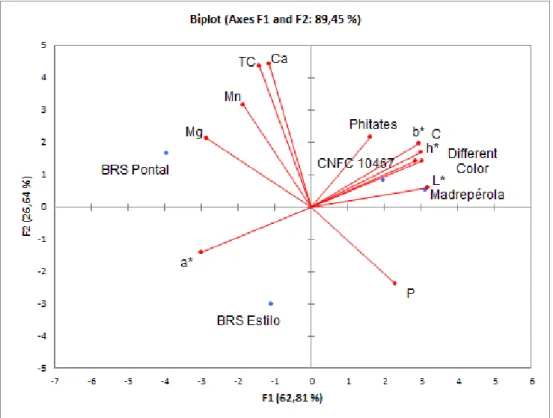 FIGURE 4. Biplot resulting from the principal component analysis for the 4 varieties of common  bean and 12 dependent variables studied