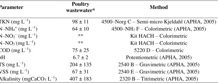 TABLE 1. Characteristics of poultry slaughterhouse wastewater and respective methods used