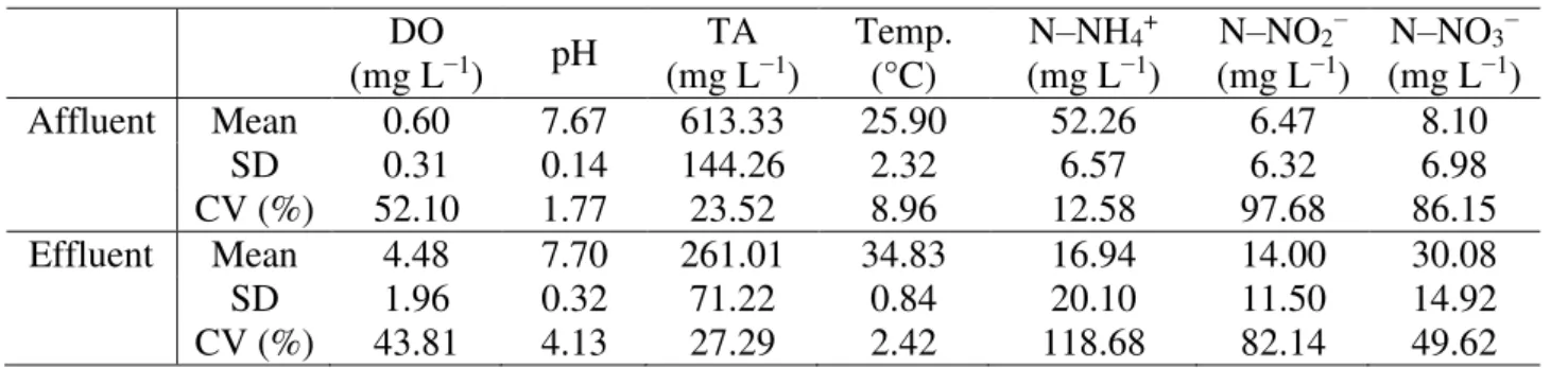 TABLE 3. Characterization of reactor affluent and effluent at phase I.  DO  (mg L −1 )  pH  TA (mg L −1 )  Temp