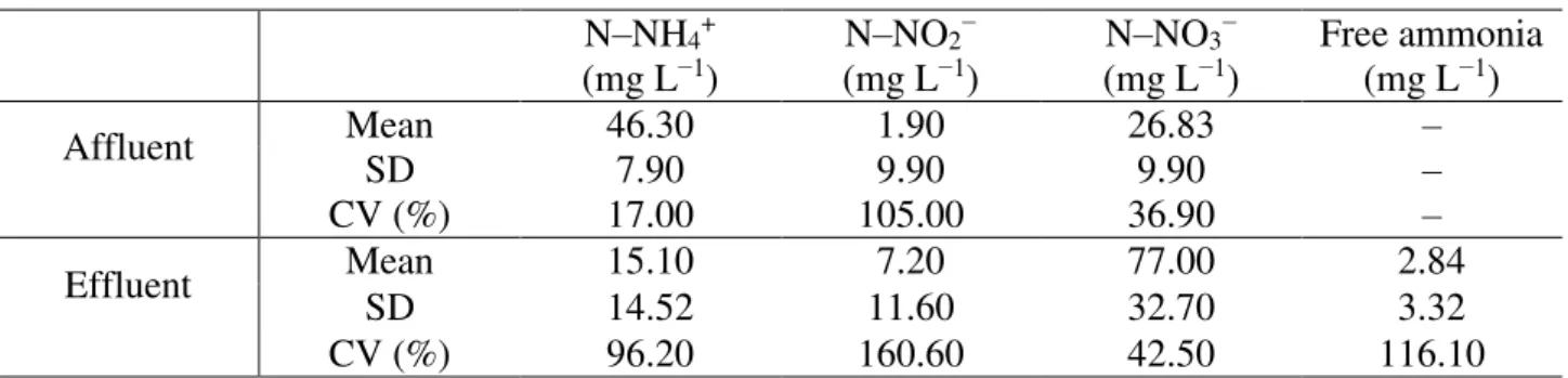TABLE 5. Results of nitrogenous forms in reactor affluent and effluent at phase III. 