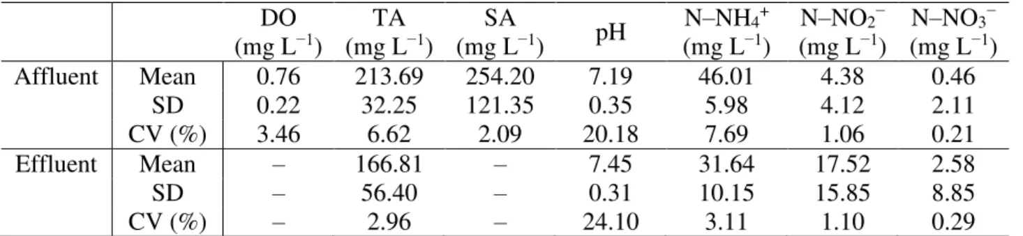 TABLE 6. Characterization of reactor affluent and effluent at phase IV. 