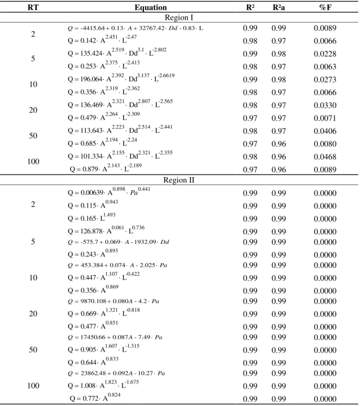 TABLE 4. Regression models recommended to estimate the maximum flow (m³ s -1 ) depending on  the return time (RT), associated with statistical parameters