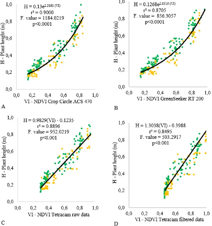 FIGURE 1. Regression analyses between NDVIcalculated from multispectral sensors and from five  phenological moments, and height of the cotton plantscultivated on the harvest seasons  2013/14 (yellow dots) and 2014/15 (green dots)