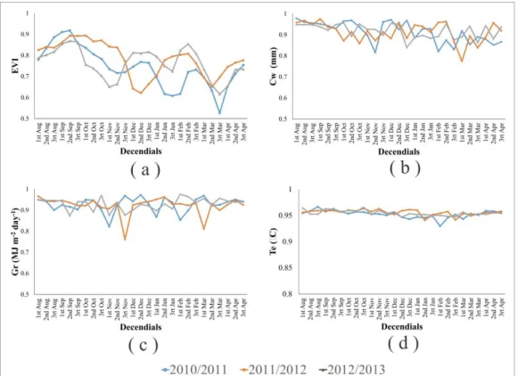 FIGURE 7. Moran spatial autocorrelation of the variables: enhanced vegetation index  EVI (a),  water balance [Cw] (b), global radiation [Gr] (c) and average temperature [Te] (d) for  each decendial in the state of Paraná