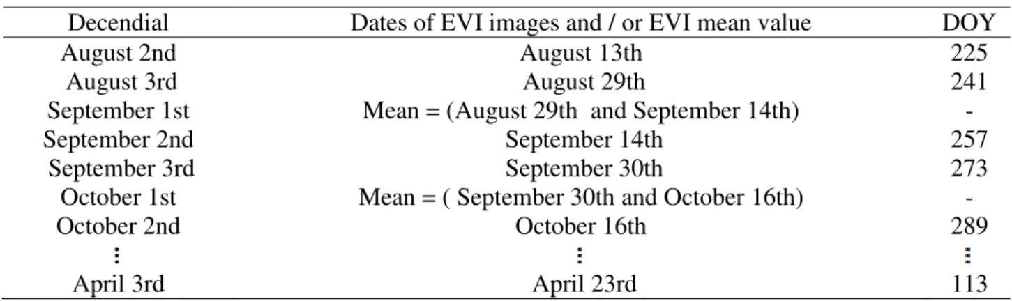 TABLE 1.  Rescheduling EVI data method (16 days) to the decendial scale. 