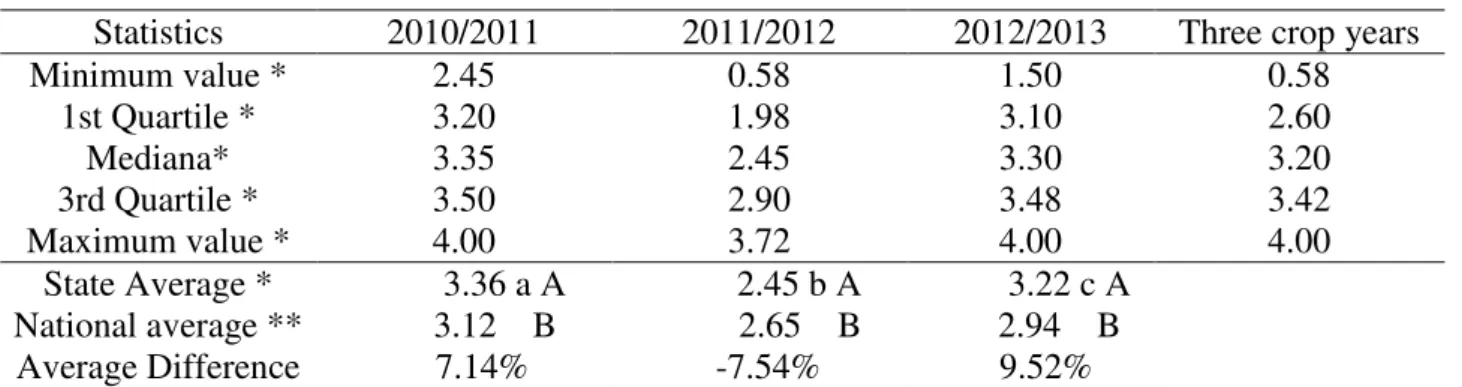 TABLE 2. Descriptive statistics for soybean yield (t ha -1 ) in three crop years studied