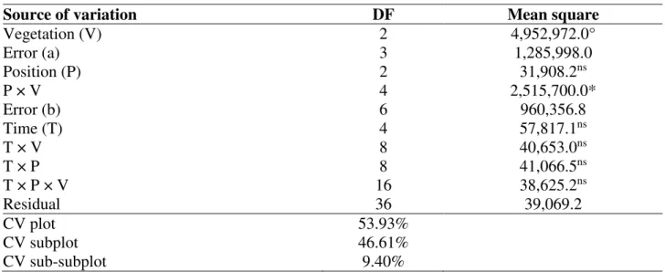 TABLE 3. Summary of  relative analysis of variance of  K s  in  HSSF – CW non-cultivated (SP) and  cultivated with Tifton 85 (P1) and alligator weed (P2)