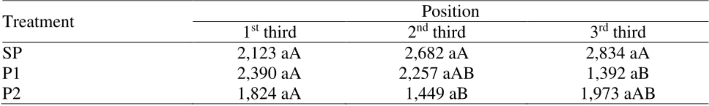 TABLE 4. Average values of K s  (m d −1 ) for combinations between vegetation (Tifton 85 – P1, and  alligator weed – P2) and position in HSSF–CW