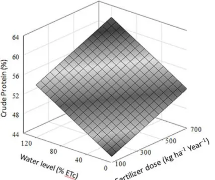 FIGURE 1. Estimate of the Xaraés grass height, depending on the N:0.8 K 2 O dose and water depth  applied during the dry season