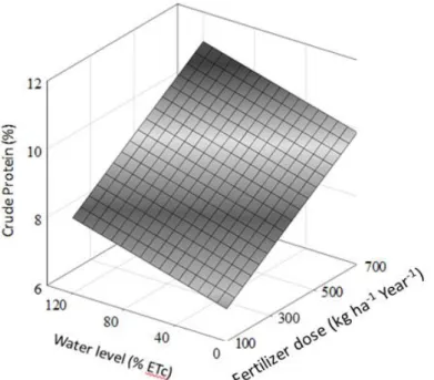TABLE 1. Average values of the Xaraés grass height (cm) in the interaction season x water level x  fertilizer dose