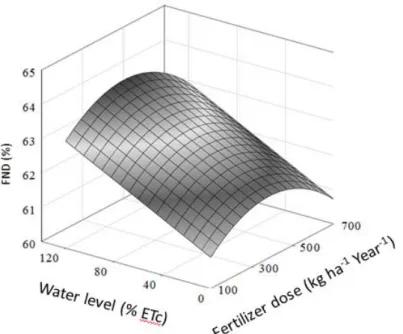FIGURE 5. Estimate of fiber in neutral detergent of Xaraés grass, depending on the N: 0.8 K 2 O and  water level applied during the rainy season