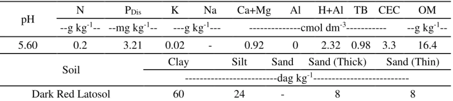 TABLE 1. Physical and chemical characterization of the soil used in filling columns. 