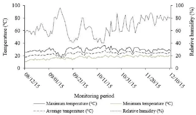 FIGURE 2. Temperature and humidity variation that occurred during the experiment. 