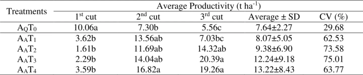 TABLE 3.  Average productivity estimate, by cutting the Tifton 85 grass subjected to treatment with SW and A Q T 0 .
