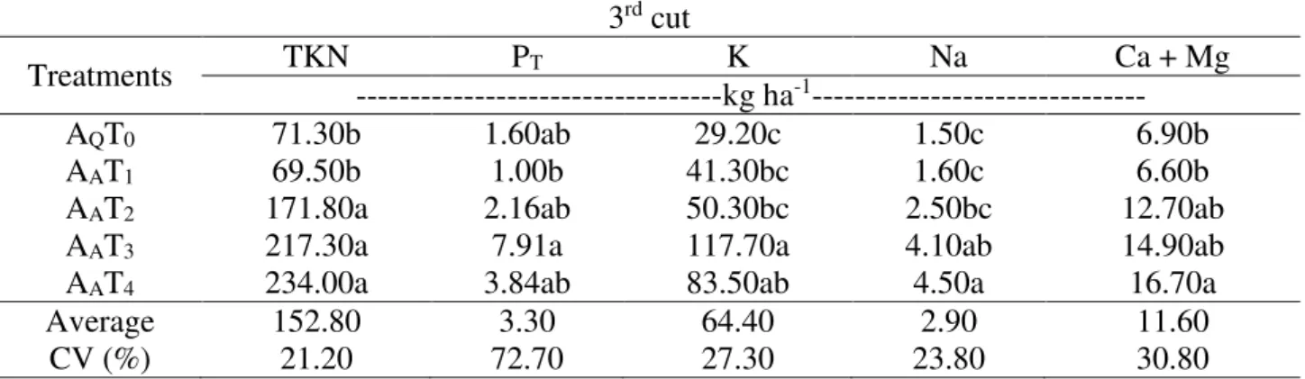 TABLE 6. Average removal of nitrogen (TKN), total phosphorus (P T ), potassium (K), sodium (Na)  and calcium plus magnesium (Ca + Mg) by Tifton 85 in treatments with SW and A Q T 0