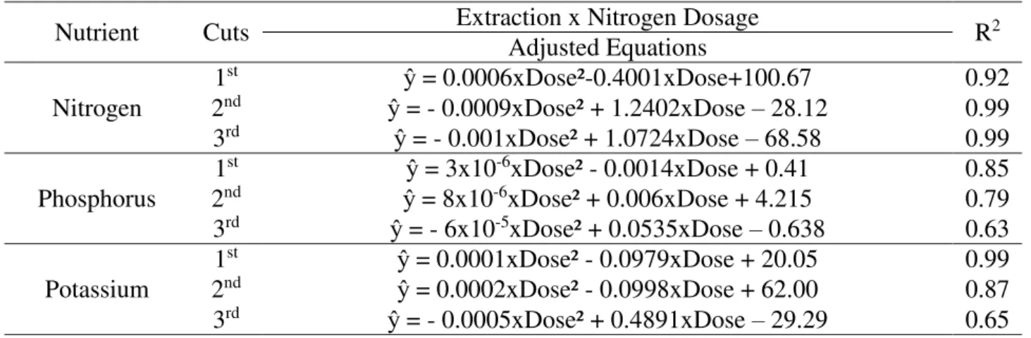 TABLE 7. Adjustment equations of total extraction of nitrogen (N), phosphorus (P) and potassium  (K) according to the doses of nitrogen applied via slaughterhouse wastewater (SW) for  the three cuts made