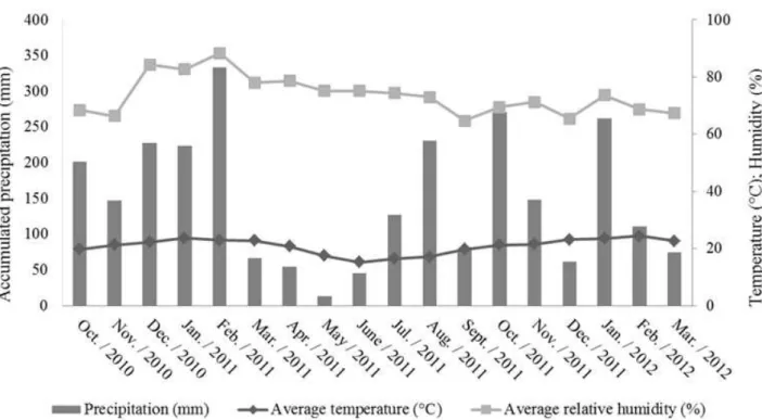 FIGURE 1. Data of total precipitation and averages of humidity and air temperature in the soybean  crop seasons of 2010–2011 and 2011–2012