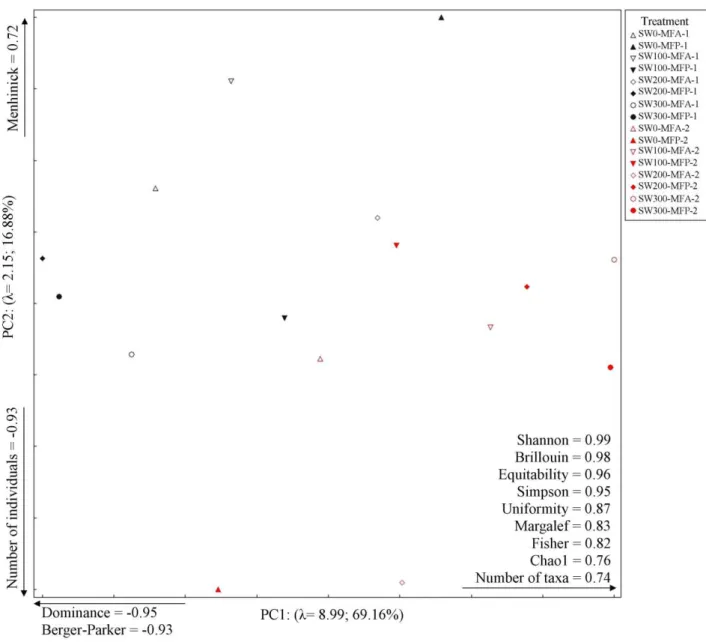 FIGURE 2. Principal component analysis of ecological indices obtained at each treatment