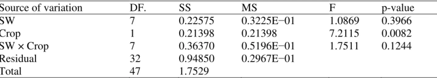 TABLE  2.  Two-factorial  Per-MANOVA  for  swine  wastewater  and  soybean  crop  with  4999  permutations on the ecological indices of soil meso- and macrofauna obtained in the  2010–2011 and 2011–2012 crop seasons