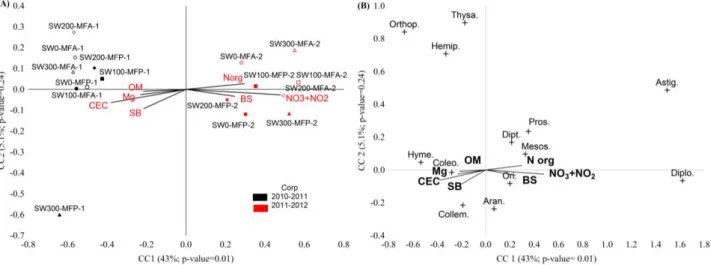 FIGURE  3.  Ordering  of  experimental  units  obtained  in  the  2010–2011  and  2011–2012  soybean  crops for the composition of soil meso- and macrofauna community as a function of  physicochemical variables using linear combinations of these variables 