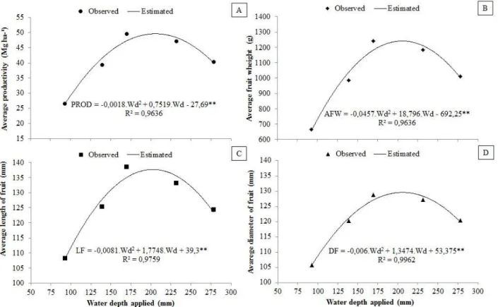 FIGURE 2. Average productivity (A), fruit weight (B), fruit length (L), and fruit diameter (D) for  Gália melons, according to different water depths in experiment WtC