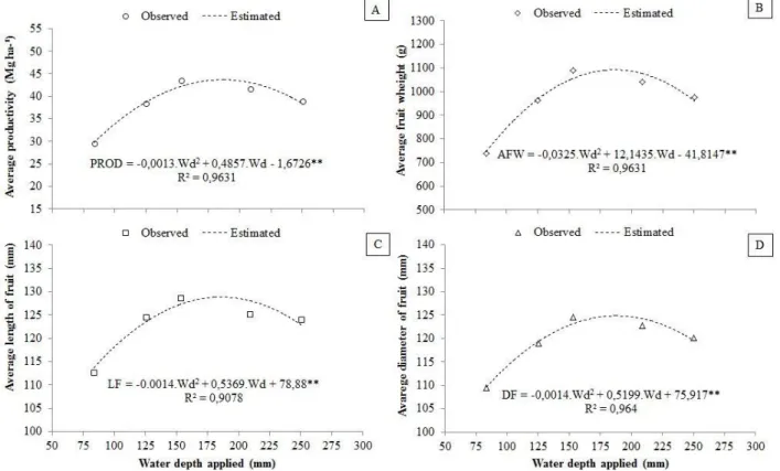 FIGURE  3.  Average  productivity  (A),  Average  fruit  weight  (B),  Average  fruit  length  (L)  and  Average  fruit  diameter  (D)  for  Gália  melons,  according  to  different  water  depth  in  experiment II