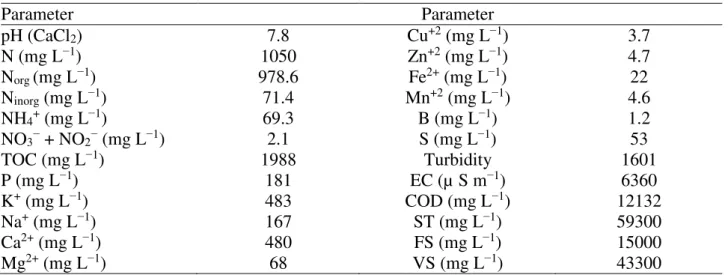 TABLE 1. Swine wastewater characterization.  Parameter  Parameter  pH (CaCl 2 )  7.8  Cu +2  (mg L − 1 )  3.7  N (mg L −1 )  1050  Zn +2  (mg L −1 )  4.7  N org  (mg L −1 )  978.6  Fe 2+  (mg L −1 )  22  N inorg  (mg L − 1 )  71.4  Mn +2  (mg L − 1 )  4.6 