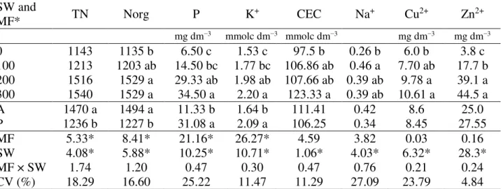 TABLE  3.  Chemical  characteristics  of  soil  submitted  to  application  of  swine  wastewater  and  mineral fertilization in the 19th crop cycle