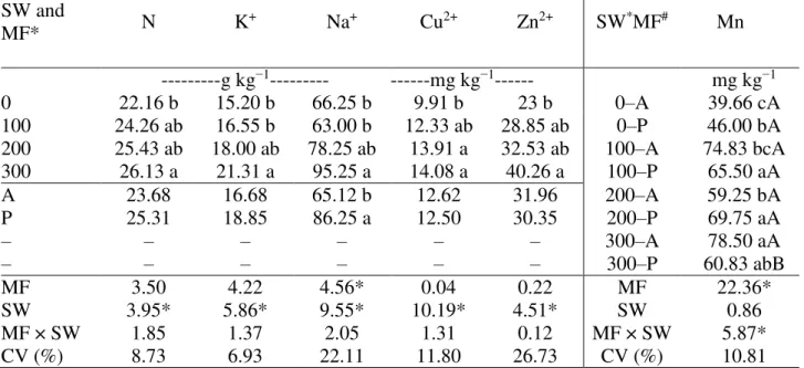 TABLE  4.  Amount  of  nutrients  in  corn  leaves  submitted  to  swine  wastewater  application  and  mineral fertilization in the 19th crop cycle