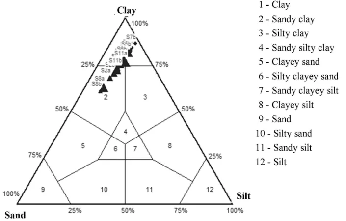 FIGURE 2. Textural composition of soil samples from the Cascavel River watershed according to  Shepard diagram